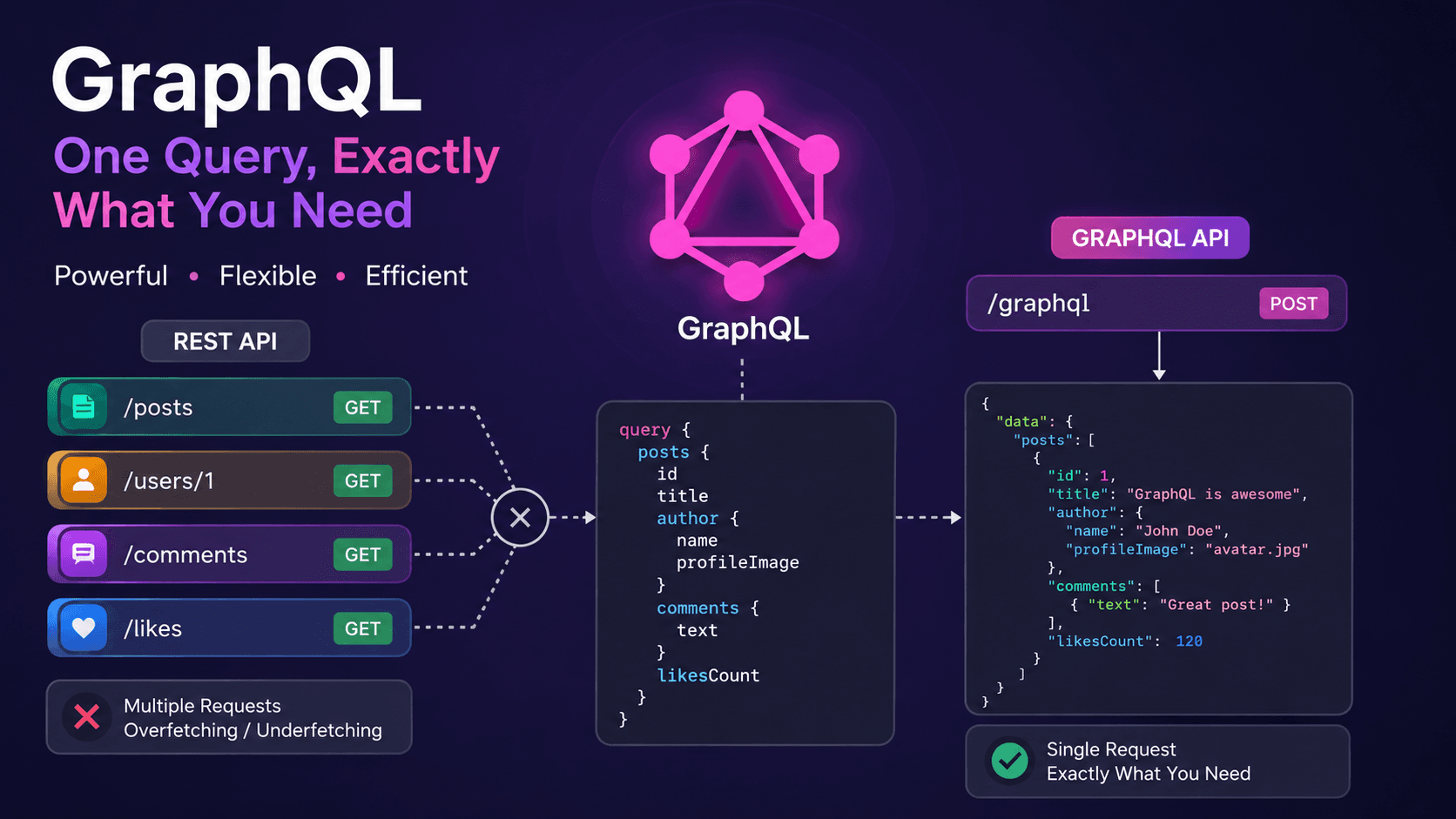 GraphQL Explained from Scratch: From REST API Problems to Modern Data Fetching